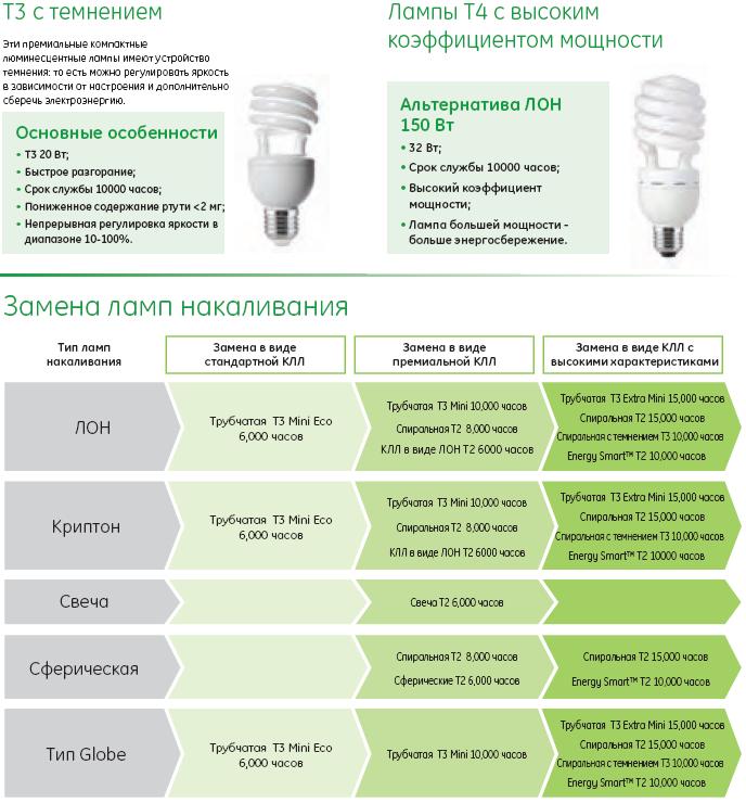 ������������ ���������� �������������� ���� GE